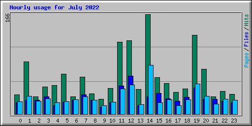 Hourly usage for July 2022