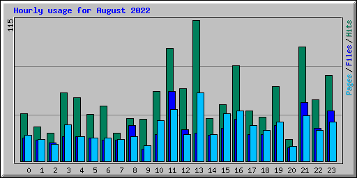 Hourly usage for August 2022