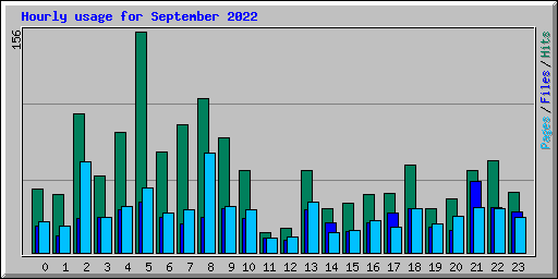 Hourly usage for September 2022