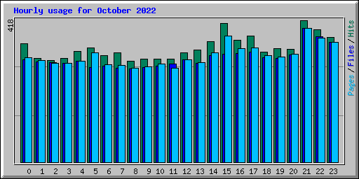 Hourly usage for October 2022