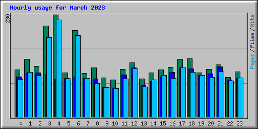 Hourly usage for March 2023