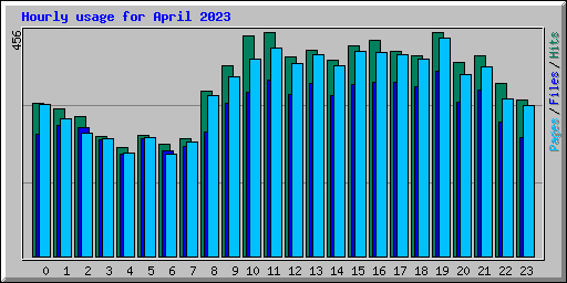 Hourly usage for April 2023