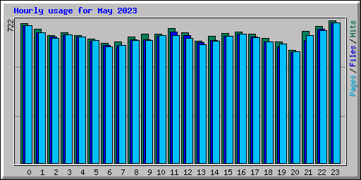 Hourly usage for May 2023