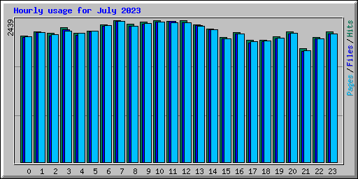 Hourly usage for July 2023