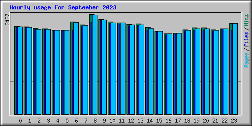 Hourly usage for September 2023