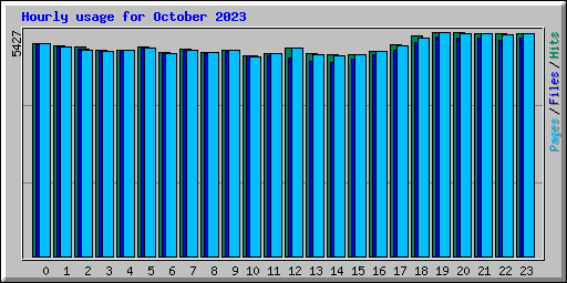 Hourly usage for October 2023